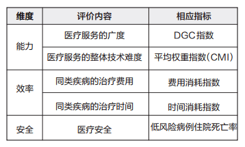 DRG付費將至，公立醫(yī)院如何適應“適者生存”？(圖2)