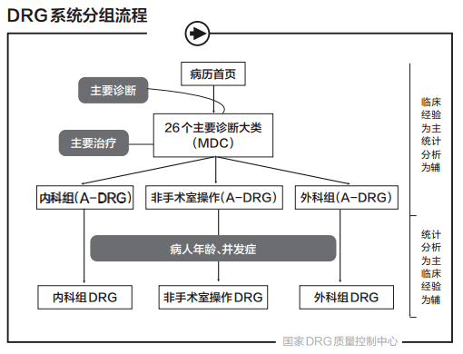 DRG付費將至，公立醫(yī)院如何適應“適者生存”？(圖1)