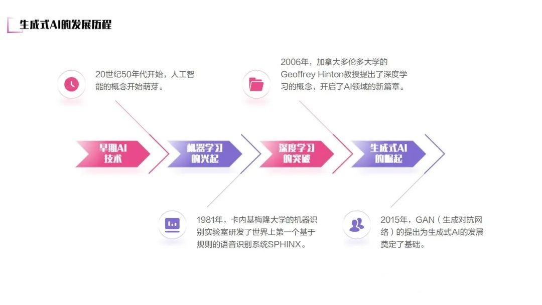 生成式AI的發展歷程 生成式AI的發展歷程
