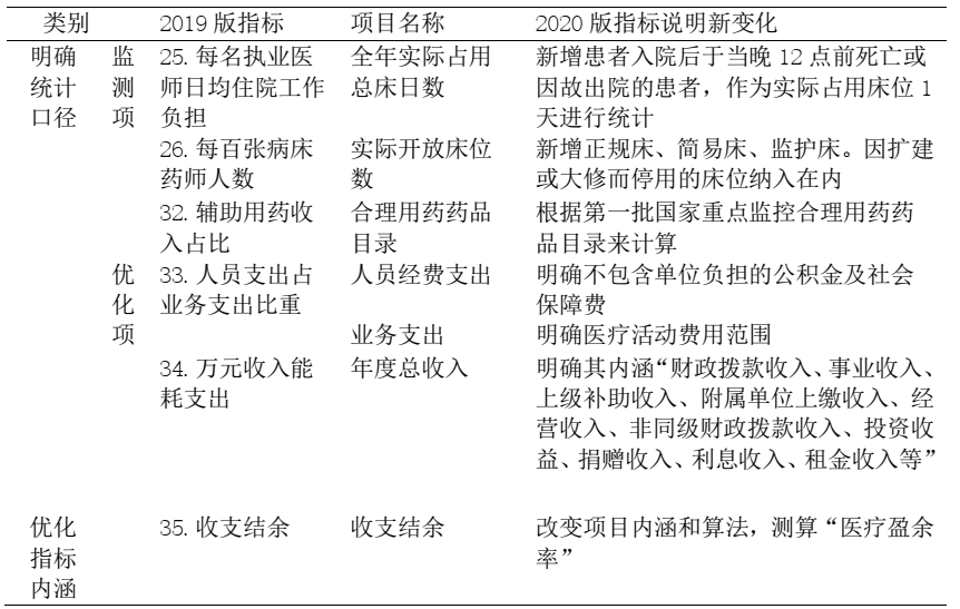 后疫情時期大型公立醫院運營策略與實施路徑探析(圖2)