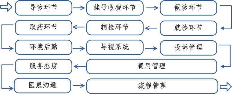 醫療流程線:13個重要環節 醫療流程線:13個重要環節