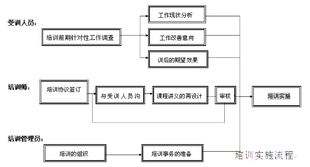 新員工融入培訓項目后鞏固流程