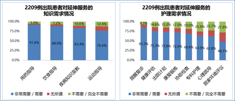 我國就醫群眾存在廣泛且未滿足的醫療延伸服務需求 我國就醫群眾存在廣泛且未滿足的醫療延伸服務需求