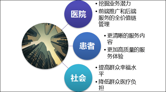 醫療延伸服務產品化后,醫院獲利 醫療延伸服務產品化后,醫院獲利