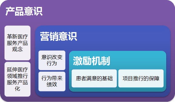 醫療延伸服務產品化創新項目咨詢建議書(圖9) 醫療延伸服務產品化創新項目咨詢建議書(圖9)