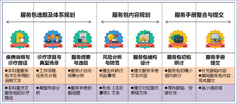 在本項工作坊中應用醫療延伸服務包開發設計七步法 在本項工作坊中應用醫療延伸服務包開發設計七步法