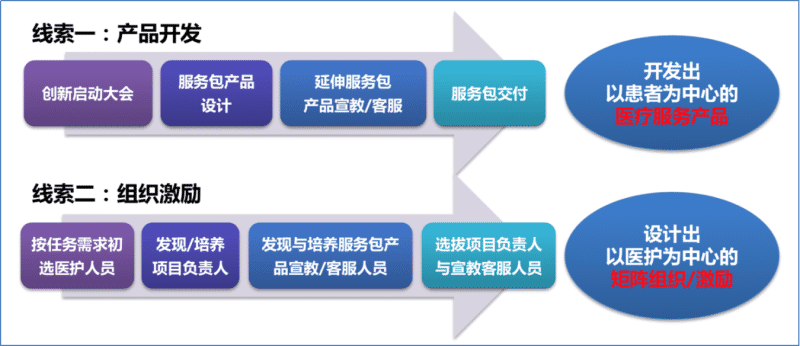 醫療延伸服務產品化創新項目咨詢建議書(圖15) 醫療延伸服務產品化創新項目咨詢建議書(圖15)