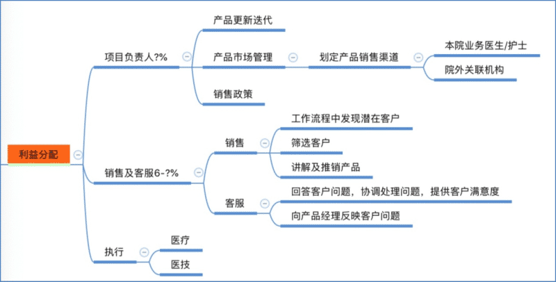 醫療延伸服務產品化創新項目咨詢建議書(圖16) 醫療延伸服務產品化創新項目咨詢建議書(圖16)