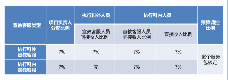 服務包干系人健康宣教績效分配模型 服務包干系人健康宣教績效分配模型