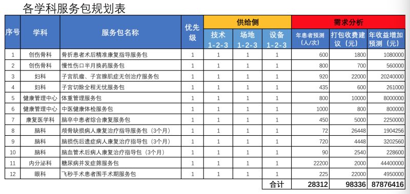 各學科服務包規劃表 各學科服務包規劃表