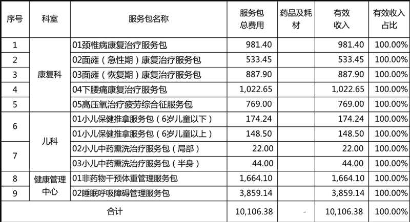 該院第一批服務包產品目錄 該院第一批服務包產品目錄