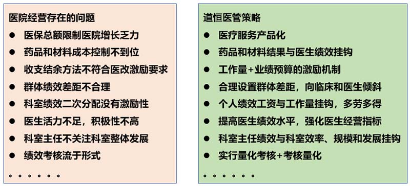 醫院績效問題及對策