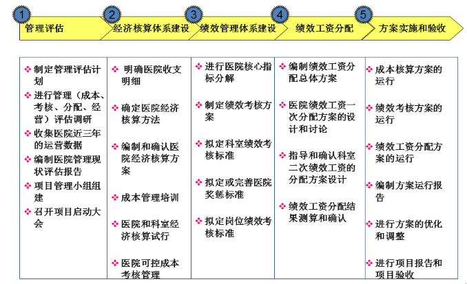 醫院績效管理體系建設方案(圖16)
