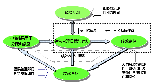 醫院績效管理體系建設方案(圖20)