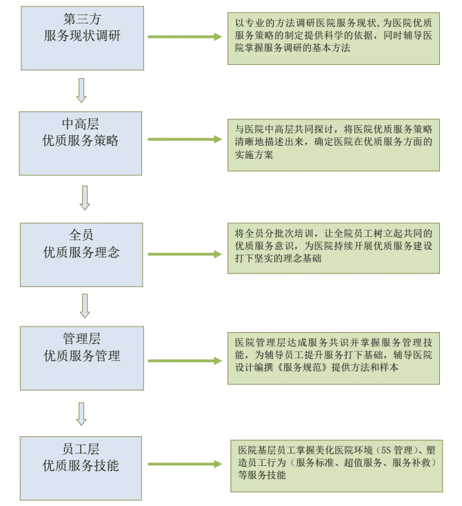 項目模塊