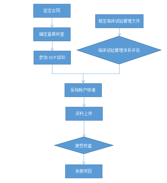 臨床試驗機構備案服務流程 臨床試驗機構備案服務流程