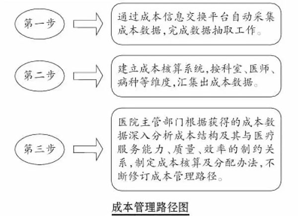 drgs付費后醫生收入減少？醫院怎么盈利？(圖2)