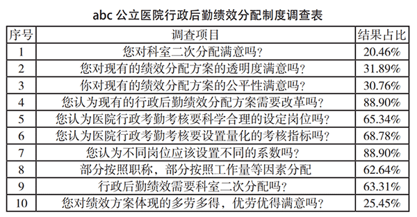公立醫(yī)院行政后勤人員績效分配與考核分析(圖2)