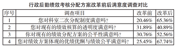 公立醫(yī)院行政后勤人員績效分配與考核分析(圖3)