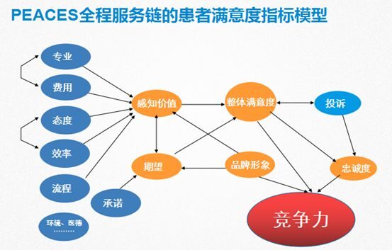 如何提高醫院患者就醫滿意度？6步法讓患者滿意(圖3)