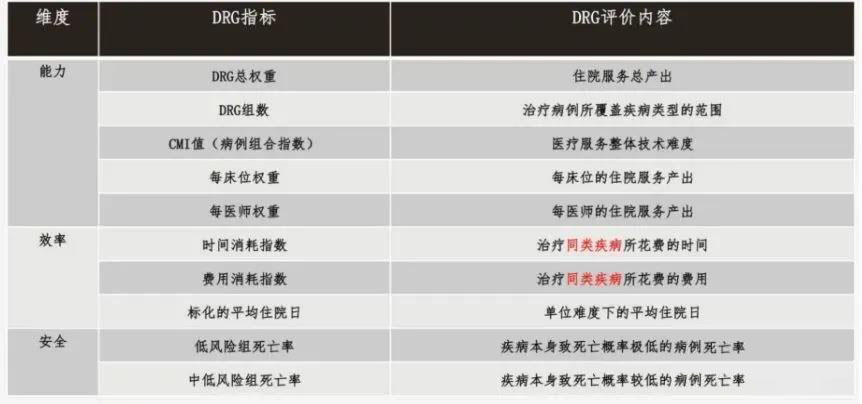 drg付費對醫院績效的影響！DRG在醫院精細化管理上的應用(圖2)