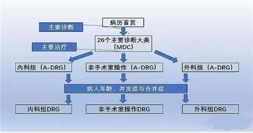 drg付費對醫院績效的影響！DRG在醫院精細化管理上的應用(圖8)