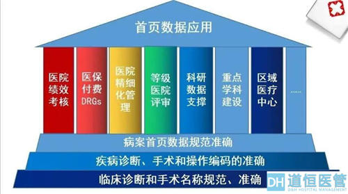 drg付費對醫院績效的影響！DRG在醫院精細化管理上的應用(圖7)