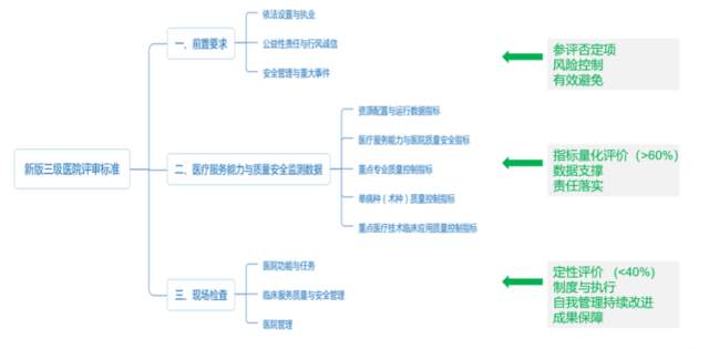 《三級綜合醫院評審標準(2020年版)》和2011版對比，有哪些變動？(圖2)