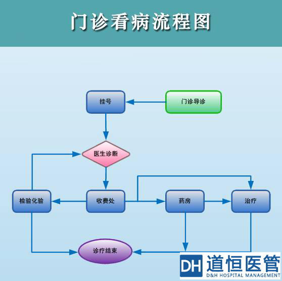 醫院流程怎么優化？(圖1)