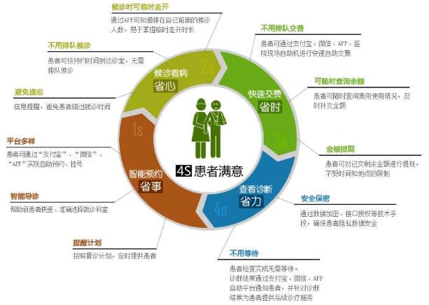 信息化在醫院品牌建設中的作用(圖3)