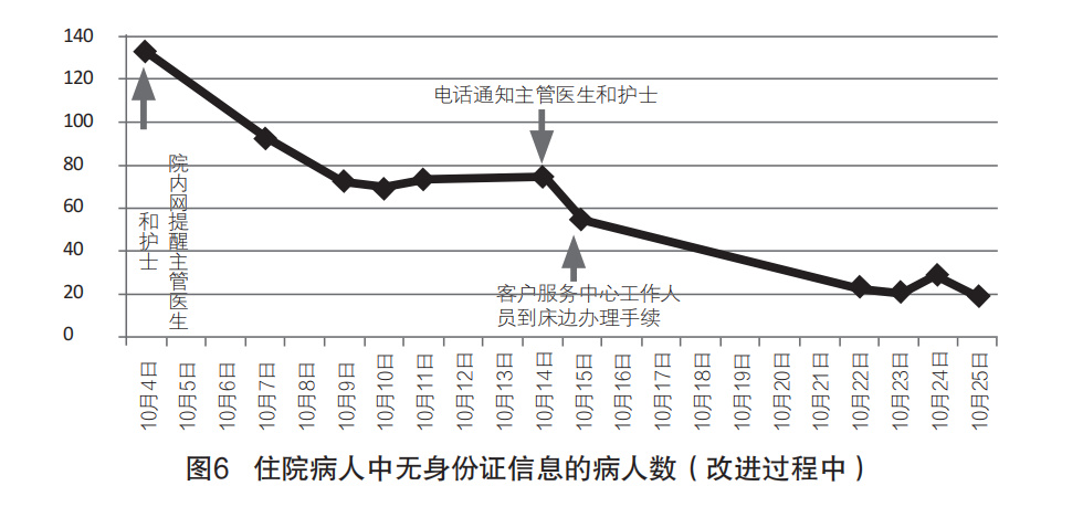 醫院病案號管理現狀、原因和解決思路方法(圖4)