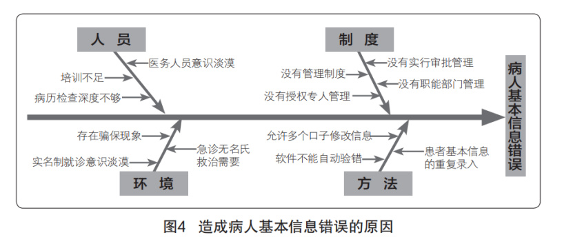 醫院病案號管理現狀、原因和解決思路方法(圖2)