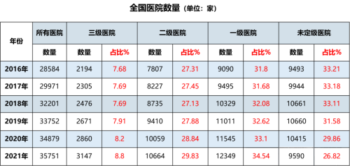 二級醫院和三級醫院的差距有多遠？二級醫院如何更好的發展？(圖1)