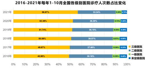 二級醫院和三級醫院的差距有多遠？二級醫院如何更好的發展？(圖2)