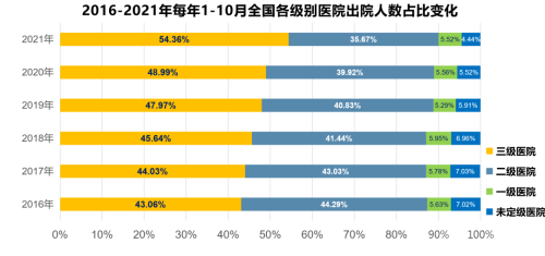 二級醫院和三級醫院的差距有多遠？二級醫院如何更好的發展？(圖5)
