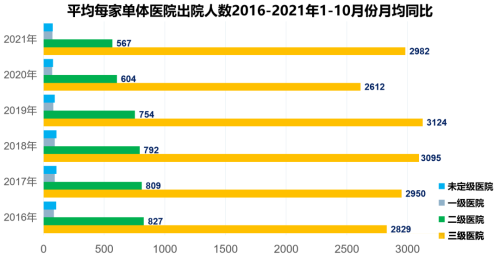 二級醫院和三級醫院的差距有多遠？二級醫院如何更好的發展？(圖6)