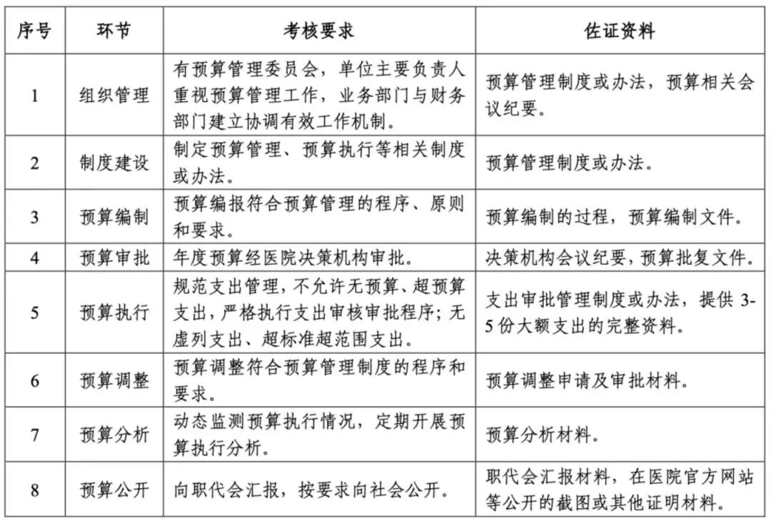解讀！國家三級公立醫院績效考核新增1項指標，修訂41項指標(圖12)