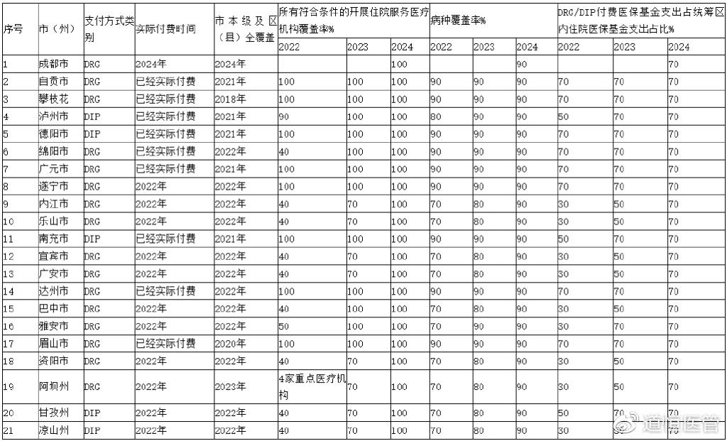 四川省印發DRG/DIP支付方式改革三年行動計劃工作臺賬 2024年全省醫療機構覆蓋率達100%(圖2)