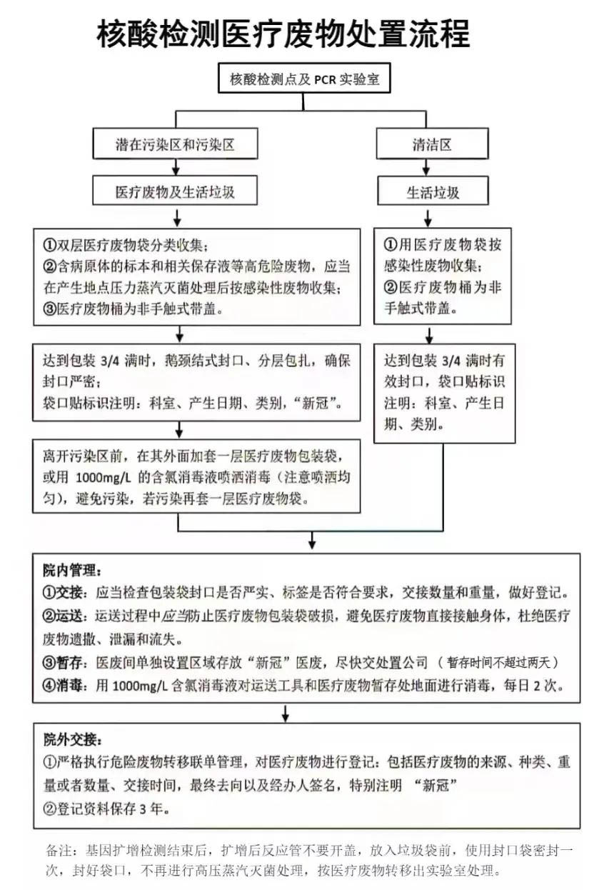 醫療廢物怎么分類？醫療廢物最全處置方法(圖13)