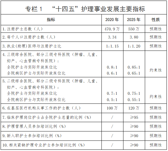 “十四五”時期，護理事業如何發展？《全國護理事業發展規劃（2021—2025年）》發布！(圖3)