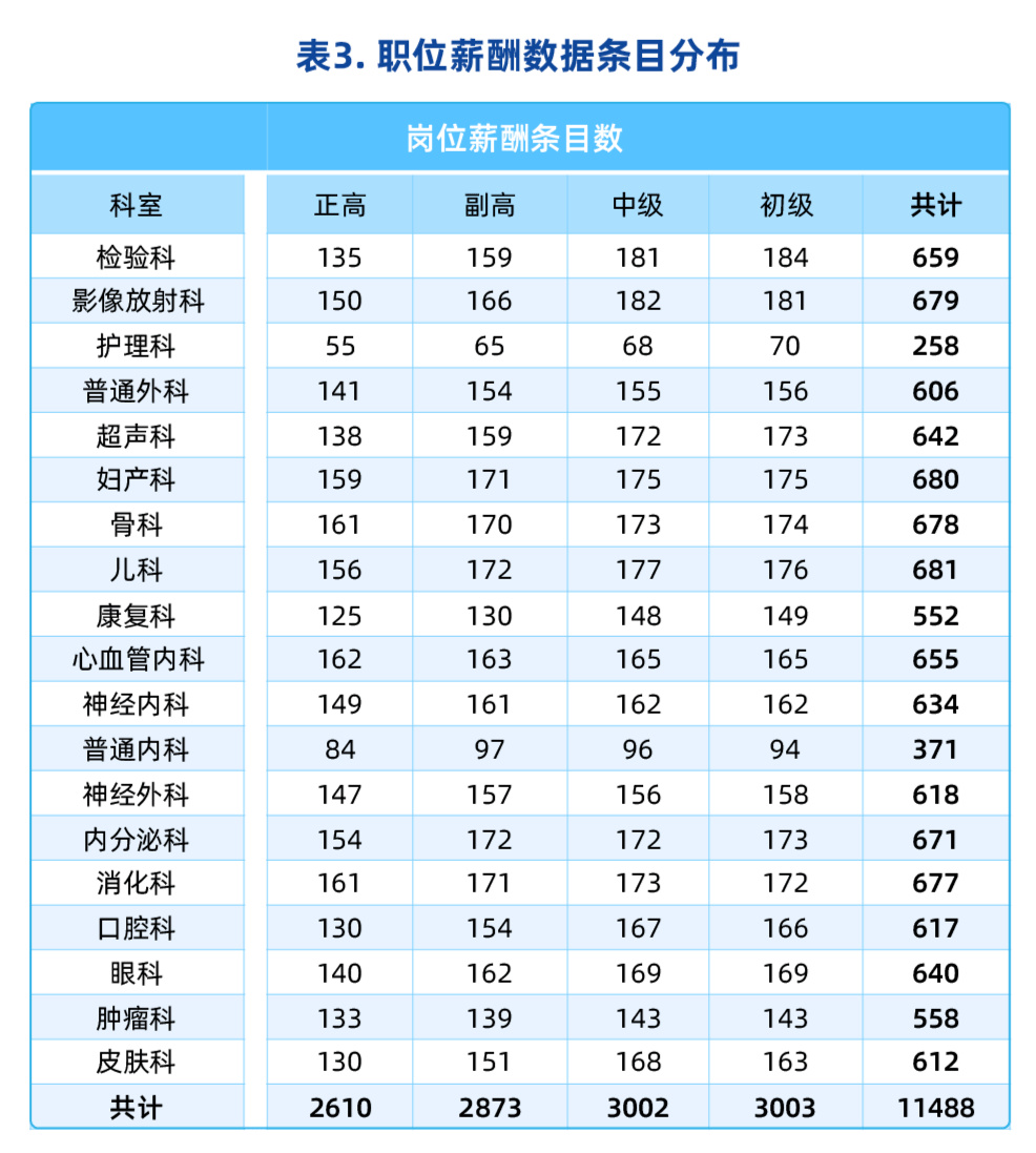 最新醫院各科室工資待遇曝光！檢驗科收入墊底？34%的醫生想跳槽(圖3)
