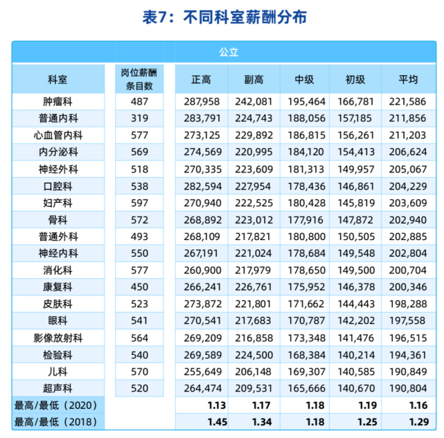 最新醫院各科室工資待遇曝光！檢驗科收入墊底？34%的醫生想跳槽(圖4)