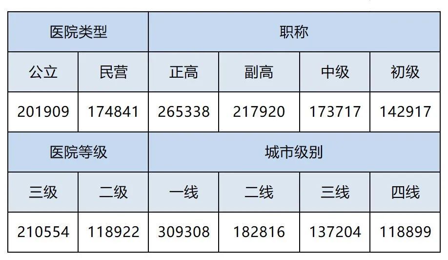 最新醫院各科室工資待遇曝光！檢驗科收入墊底？34%的醫生想跳槽(圖9)