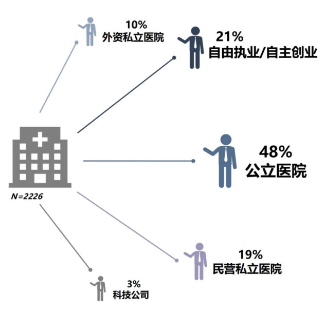 最新醫院各科室工資待遇曝光！檢驗科收入墊底？34%的醫生想跳槽(圖8)