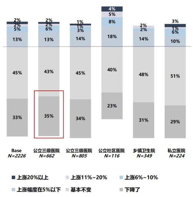 最新醫院各科室工資待遇曝光！檢驗科收入墊底？34%的醫生想跳槽(圖7)