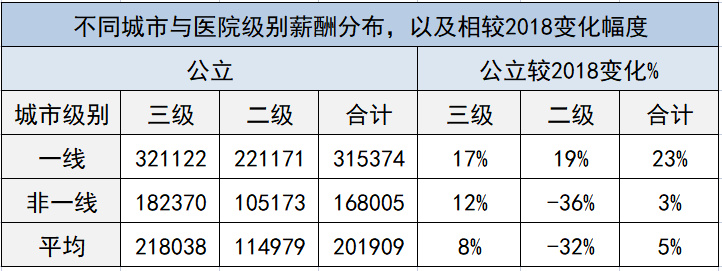 最新醫院各科室工資待遇曝光！檢驗科收入墊底？34%的醫生想跳槽(圖10)