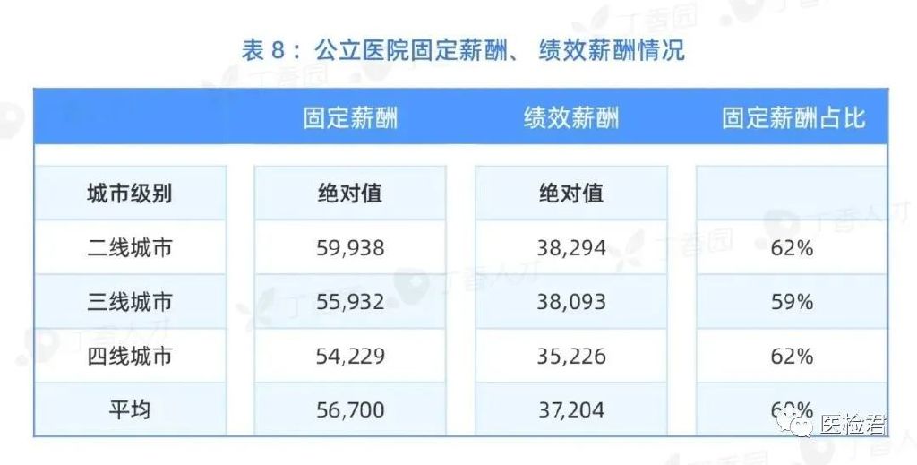 最新醫院各科室工資待遇曝光！檢驗科收入墊底？34%的醫生想跳槽(圖11)